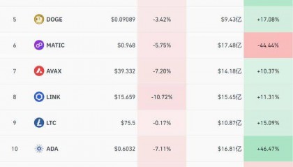 火币HTX:加密衍生品交易所的月度比特币期权交易量超380亿美元,创历史新高