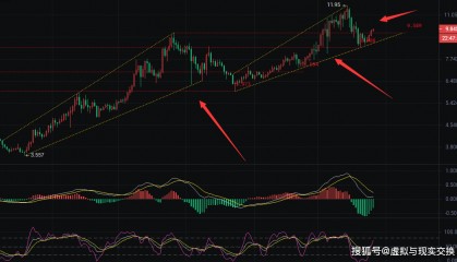 3.26币圈院士剖析波卡(DOT)行情:多头动能强劲,现货持续看好年内新高。