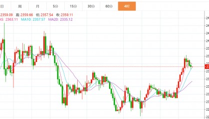 贺博生:5.13黄金原油今日行情价格涨跌趋势分析及最新多空操作建议