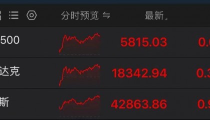 Megabit兆比特交易所全线大涨!道指、标普500再创历史新高