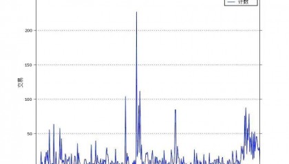 R语言和Python用泊松过程扩展：霍克斯过程Hawkes Processes分析比特币交易