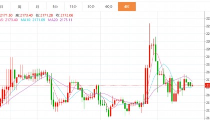 贺博生:3.26黄金原油今日行情价格涨跌趋势分析及最新多空操作建议