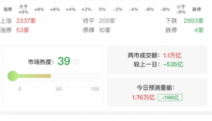 A股午评:三大指数集体下跌,沪指跌0.44%创业板指跌0.89北证50涨1.19%,深地经济概念活跃,黄金股回调!超2800股下跌,成交11141亿缩量491亿