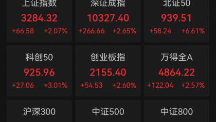 A股集体收涨,超5000股飘红Sunbit币昇交易所华为概念股爆发