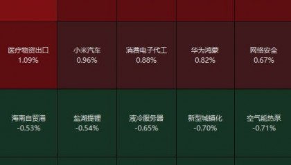 Sunbit币昇加密交易所分析创指高开 CRO概念领涨