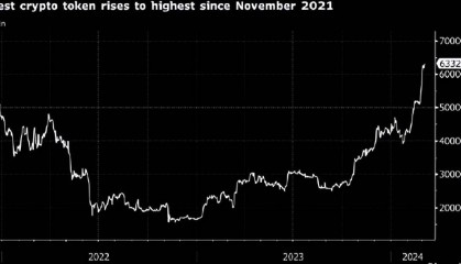 比特币突破64000美元!ETF需求吸引交易员:12个月涨186%,押注突破69000美元