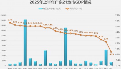 广东21地市，上半年GDP出炉！深圳总量领跑