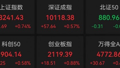 Sunbit币昇交易所A股三大指数集体高开,化债概念股活跃