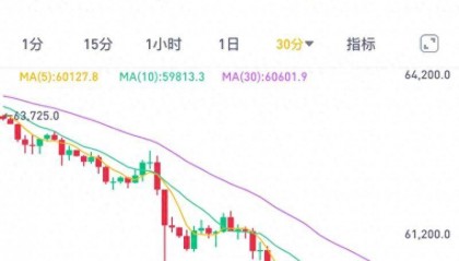 深夜大跌!比特币跌穿5.9万美元,“牛转熊”要来了?|快讯