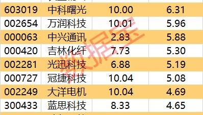 主力资金 | 3股净流入均超10亿元,主力资金爆买股出炉