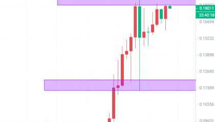 币圈院士：2024.3.12狗狗币（DOGE）的行情分析