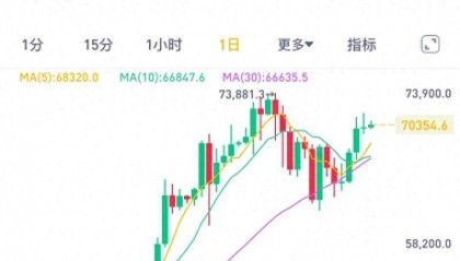 比特币重回7万美元,美国监管突袭KuCoin交易所