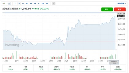制造业强劲,越南三季度GDP同比增长8.23%