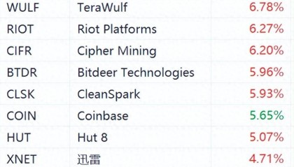 比特币向上突破63000美元,区块链概念股盘前走高!特朗普乐观主义在枪击事件后推动比特币上涨