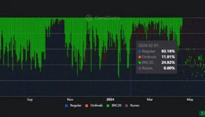 链上凉凉,带比特币生态走出低谷期的解药会是什么?