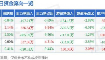 股票行情快报:山东矿机(002526)8月7日主力资金净卖出197.21万元