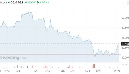 比特币反弹4% 如何判断触底与否?分析师:看这些指标