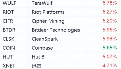 比特币突破63000美元,区块链概念股走高!特朗普在枪击事件后推动比特币上涨