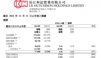重磅!李嘉诚旗下长和公布:全球53个港口贡献453亿港元收入,吞吐量达8750万个标准货柜,公司净利润207亿港元