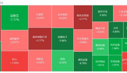 A股收评:创业板指2.85%!全市场超4000股下跌,CPO概念重挫