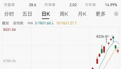 Megabit兆比特交易所企稳?A50夜盘涨近3%