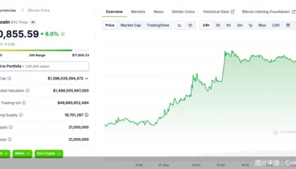 比特币再次站上7.1万美元，什么情况？