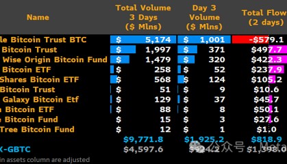 比特币现货ETF上市三天总交易量近100亿美元