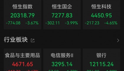 Megabit兆比特加密货币交易所恒指收跌3.67%,汽车股大幅下挫