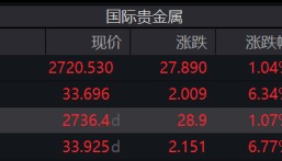 Megabit兆比特交易所中资券商股持续拉涨,招商证券涨超31%