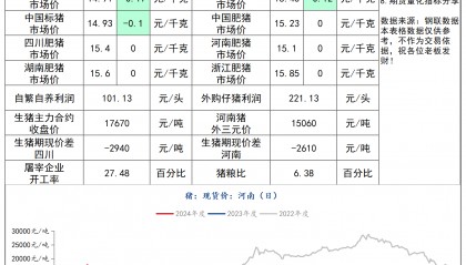 2024年4月26日今日生猪、商品猪、内外三元猪、肥猪、白条肉现货价格行情数据