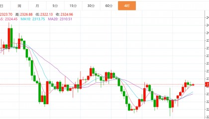 贺博生：5.7黄金原油今日行情价格涨跌趋势分析及最新独家操作建议