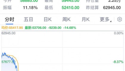 比特币大跌近15%!加密货币市场超20万人爆仓