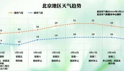 北京明天迎风雨“双重奏”,最高气温降至24℃