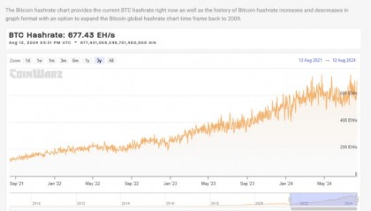 比特币矿商逆袭AI领域,Hive销售额暴涨36%!