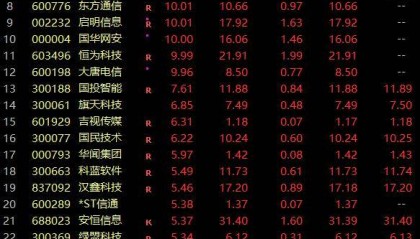 Sunbit币昇加密交易所沪指4连阳 信息安全板块掀涨停潮