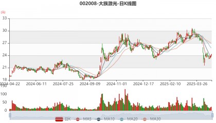 大族激光:2024年净利润16.94亿元 同比增长106.52% 拟10派3.5元