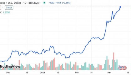 比特币突破7.1万美元!加密货币狂潮席卷韩国,加密货币交易量超过股市
