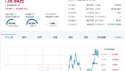 断崖式暴跌!比特币日跌10%,21万人被爆仓