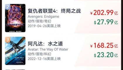 哪吒总票房破200亿,《哪吒之魔童闹海》进入全球票房榜前5名