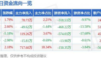 股票行情快报:耐普矿机(300818)8月7日主力资金净买入70.73万元