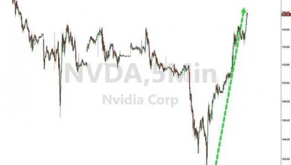 大厂坚定“烧钱”!英伟达暴涨暴跌成新常态,波动性已超比特币