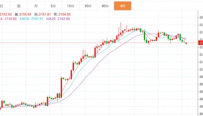 贺博生:3.18黄金原油今日行情价格涨跌趋势分析及最新多空操作建议