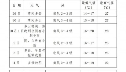 最低温降至个位数！济南国庆、中秋将有两次降雨过程，具体时段公布