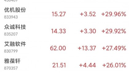 Megabit兆比特交易所北交所走势强劲,超50股涨超10%