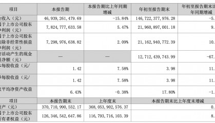格力电器:第三季度营收469.39亿元,同比减少15.84%