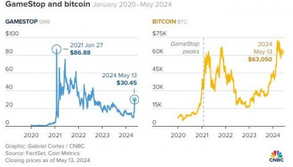 加密货币“先行指标”Meme股热潮掀起,比特币行情后续跟上?