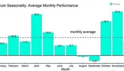 BTC几月回报率最高?周几表现最好?什么交易时段最赚钱?