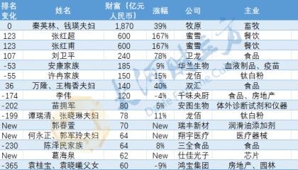 河南首富还是他!最新胡润百富榜发布 | 极刻