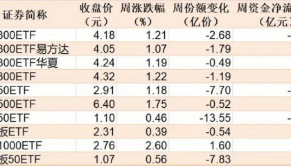 你恐慌我贪婪!3600点上方,机构仍敢大手笔加仓的板块曝光