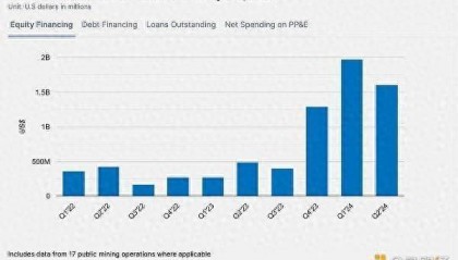 矿企掀起融资潮 Marathon Digital将子弹打向比特币